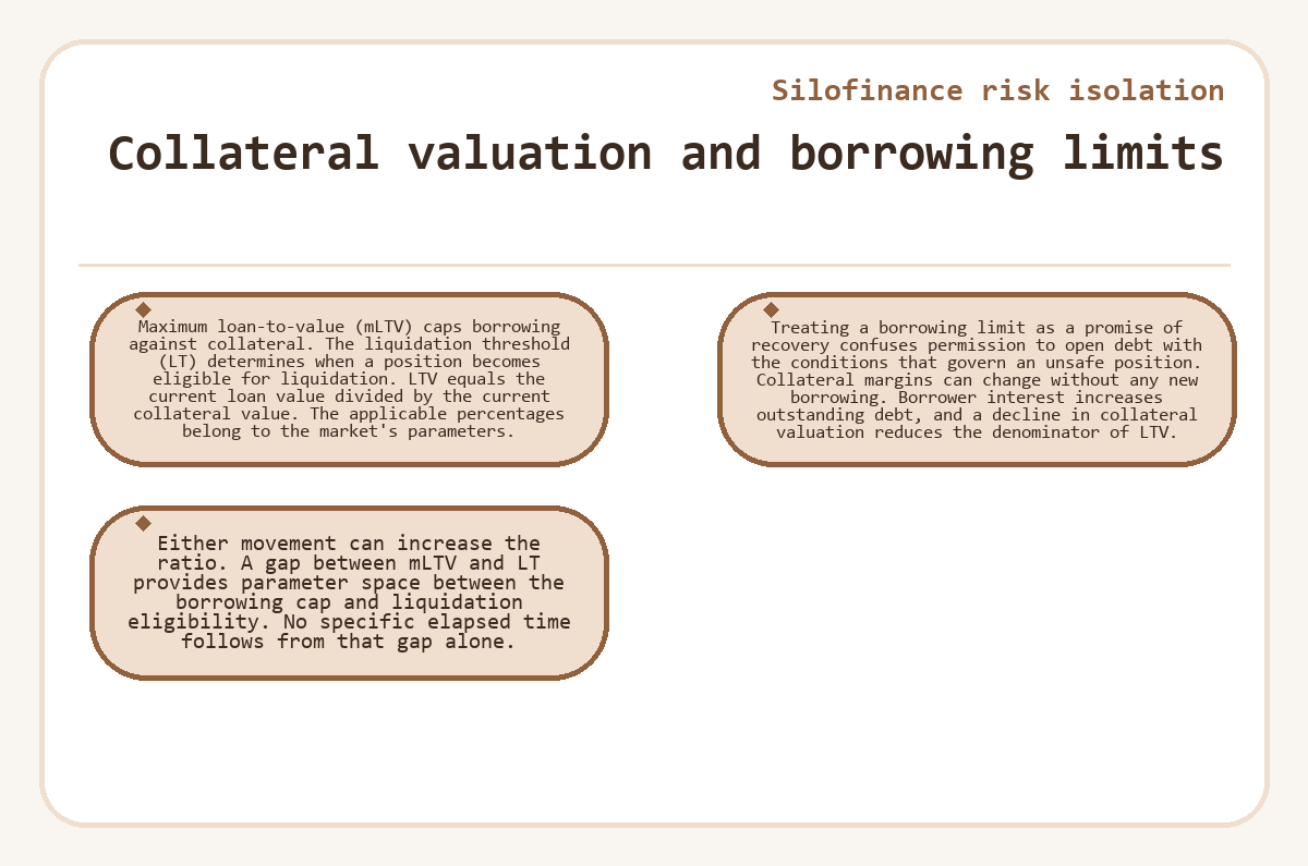 Graphic: Silofinance risk isolation - Collateral valuation and borrowing limits