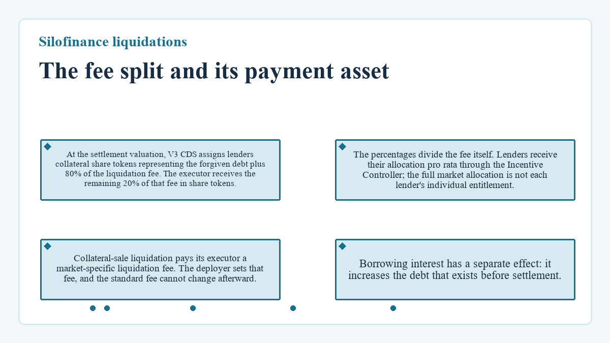 Illustration: Silofinance liquidations: The fee split and its payment asset